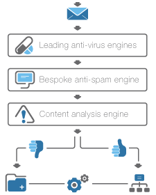 eSecure Mail managed email security - how it works (process diagram)
